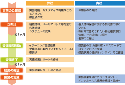 「Ｑ＆Ａで学ぶ働きやすい職場づくり」　実施の流れ