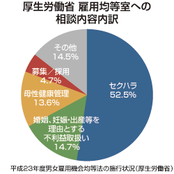 厚生労働省　雇用均等室への相談内容内訳