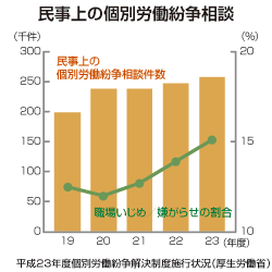 昨今のハラスメントをめぐる環境（グラフ）