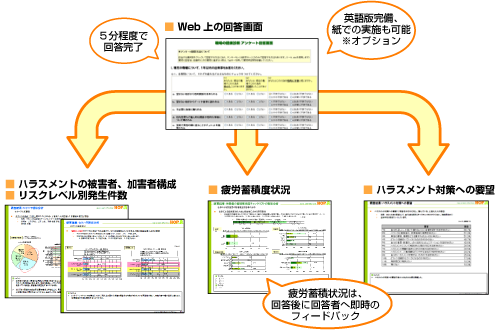 組織診断の流れ