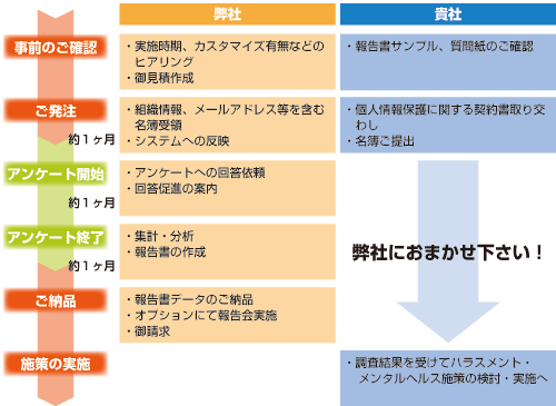 ハラスメント・メンタルヘルス組織診断「職場の健康診断」　実施の流れ